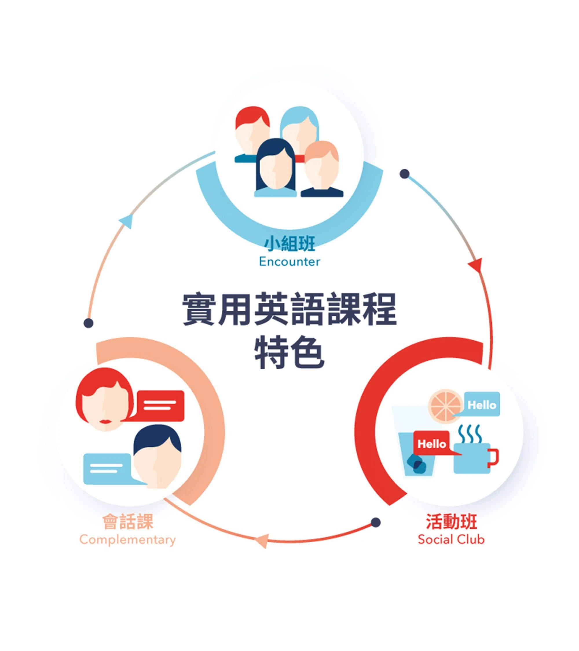 實用英語課程特色：小組班 Encounter, 活動班 Social Club 和會話課 Complementary